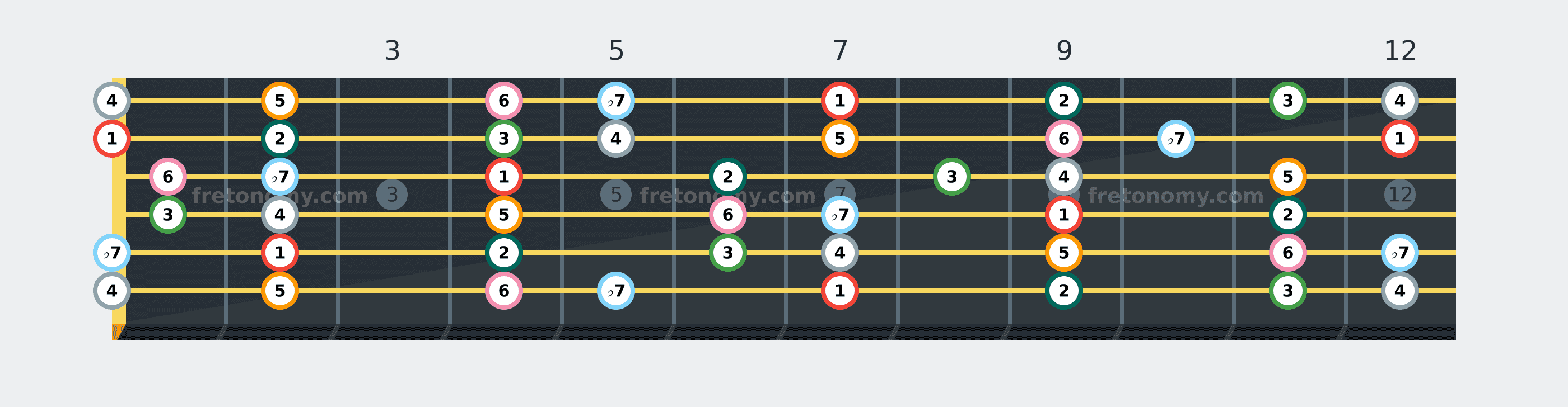 B Mixolydian scale fretboard diagram labelled with interval numbers