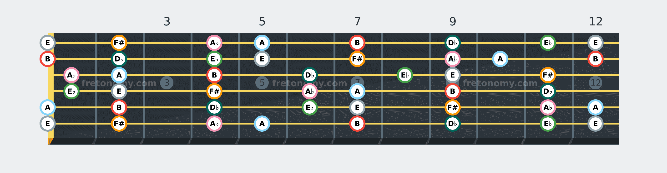 B Mixolydian scale fretboard diagram: every position of B, D♭, E♭, E, F#, A♭ and A across the guitar neck