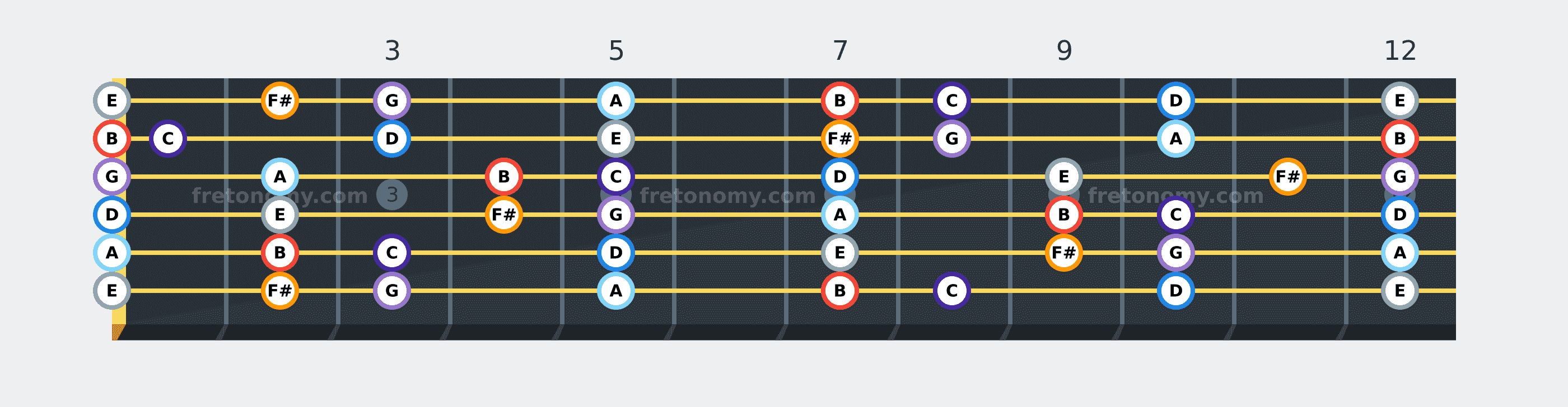 B Phrygian scale fretboard diagram: every position of B, C, D, E, F#, G and A across the guitar neck