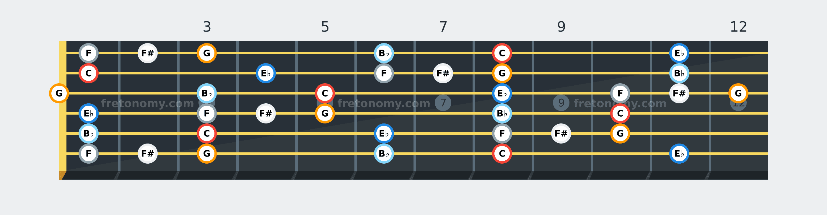 C Blues scale fretboard diagram: every position of C, E♭, F, F#, G and B♭ across the guitar neck