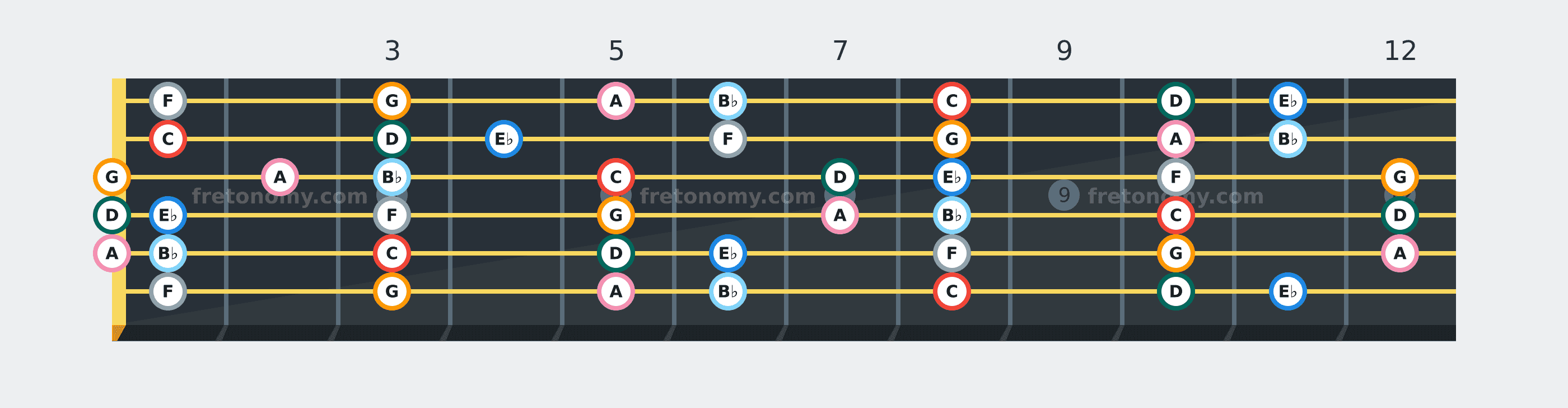 C Dorian scale fretboard diagram: every position of C, D, E♭, F, G, A and B♭ across the guitar neck
