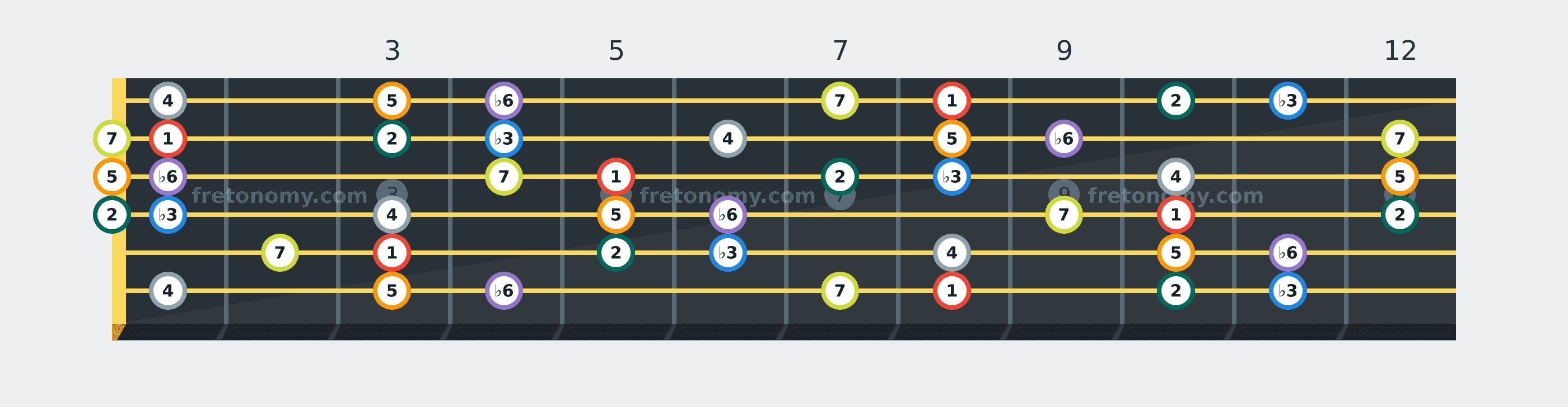 C Harmonic Minor scale fretboard diagram labelled with interval numbers