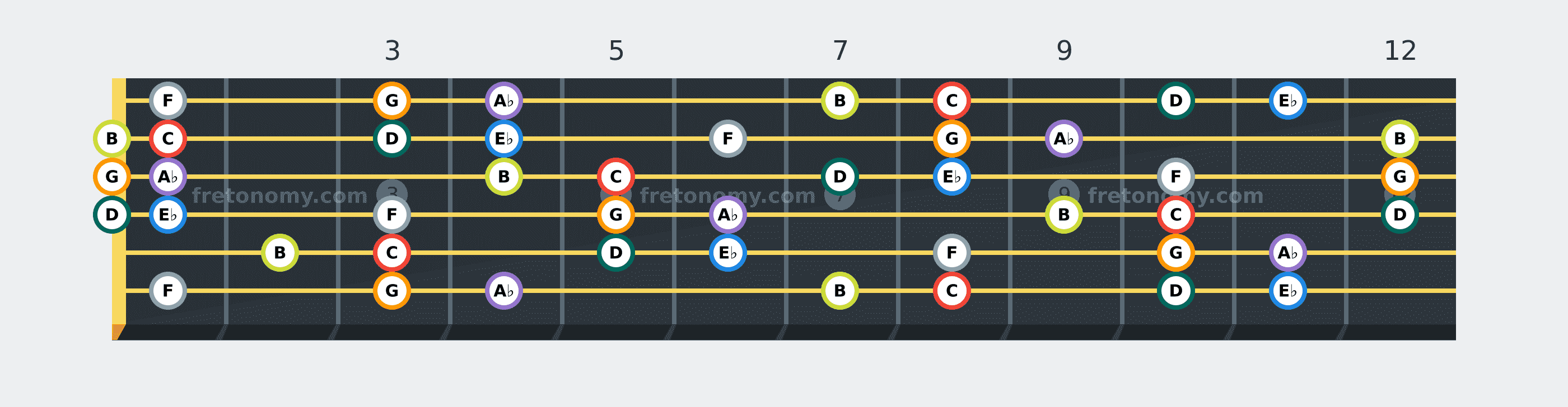 C Harmonic Minor scale fretboard diagram: every position of C, D, E♭, F, G, A♭ and B across the guitar neck
