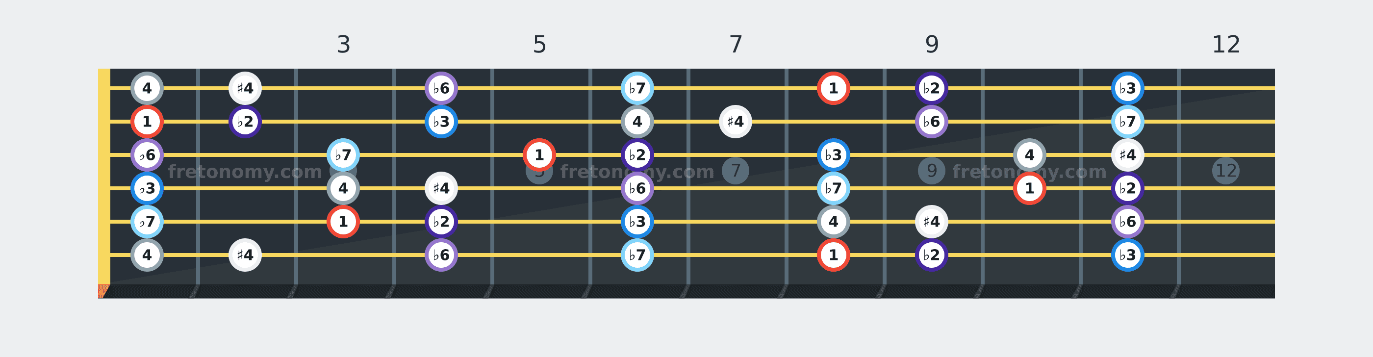 C Locrian scale fretboard diagram labelled with interval numbers