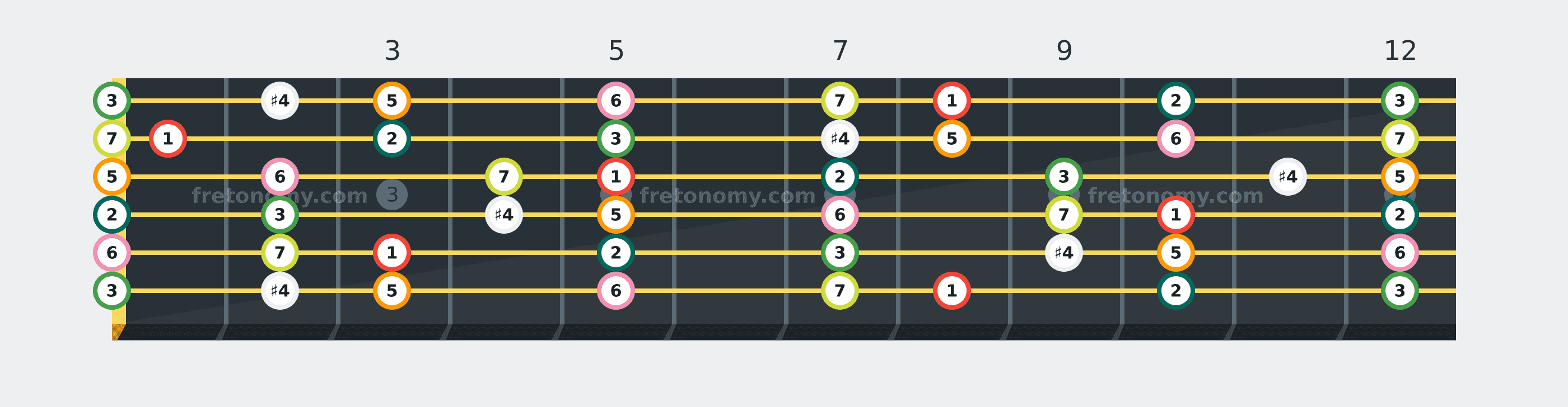 C Lydian scale fretboard diagram labelled with interval numbers