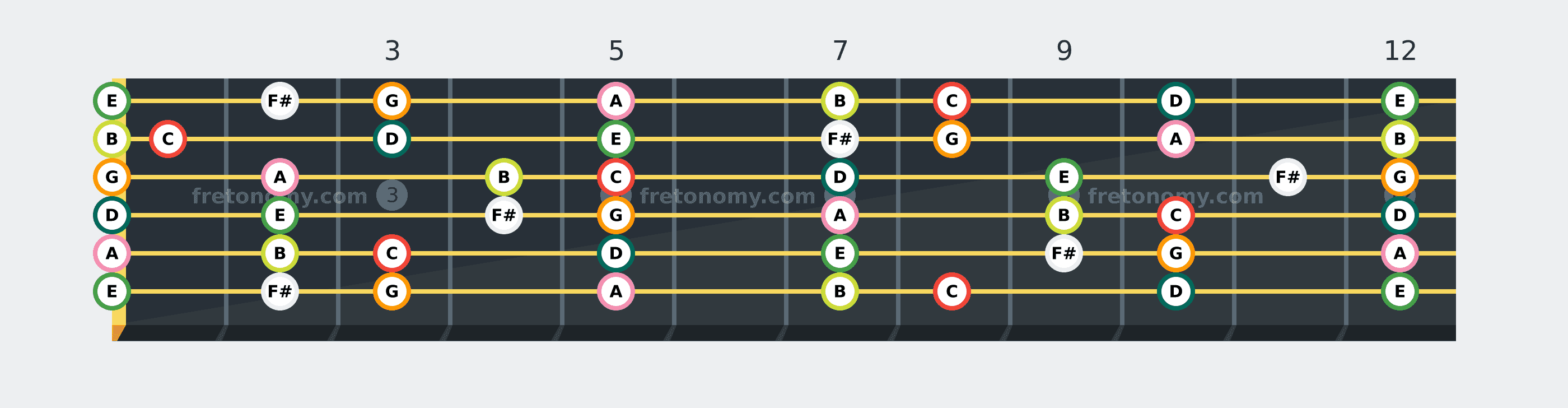 C Lydian scale fretboard diagram: every position of C, D, E, F#, G, A and B across the guitar neck
