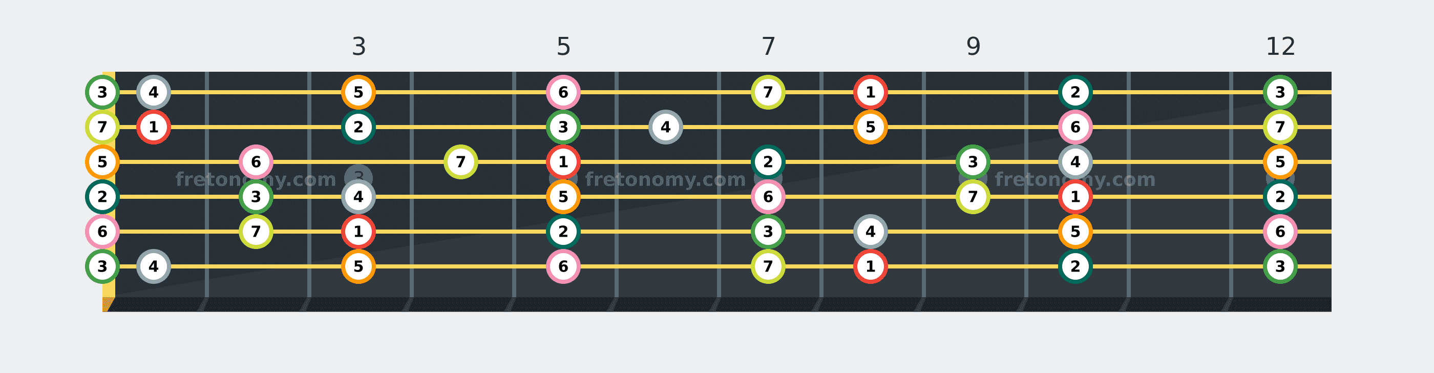 C Major scale fretboard diagram labelled with interval numbers