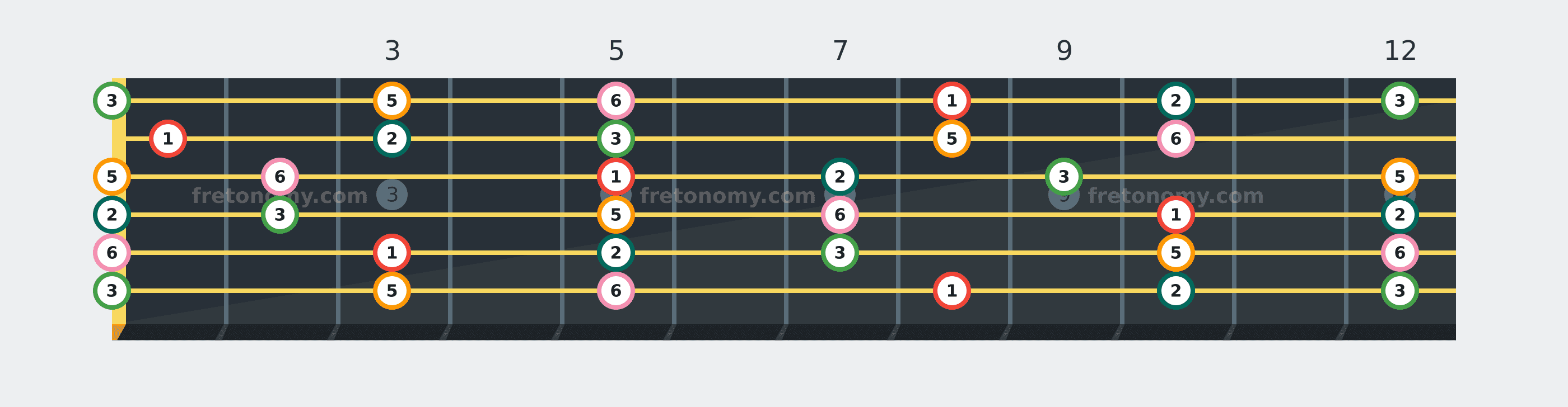 C Major Pentatonic scale fretboard diagram labelled with interval numbers
