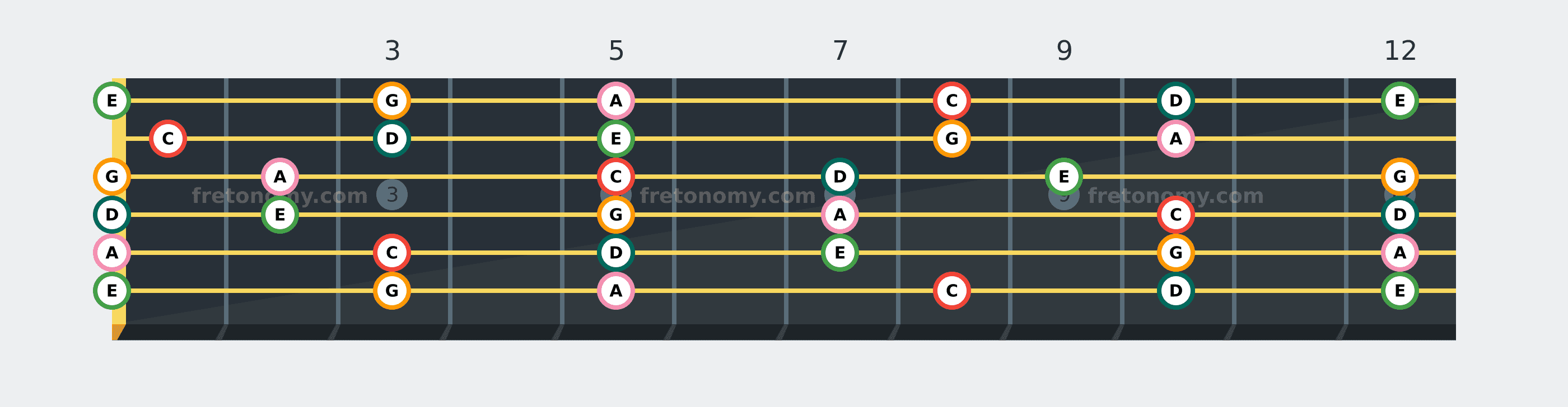 C Major Pentatonic scale fretboard diagram: every position of C, D, E, G and A across the guitar neck