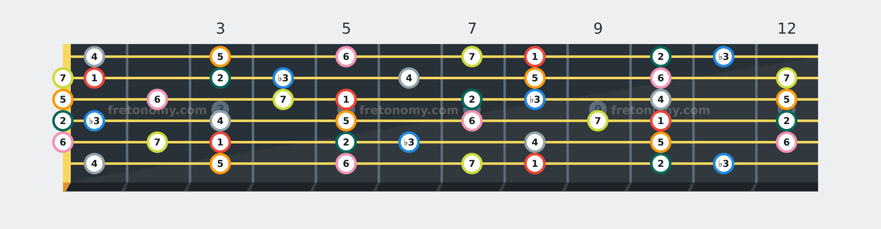 C Melodic Minor scale fretboard diagram labelled with interval numbers