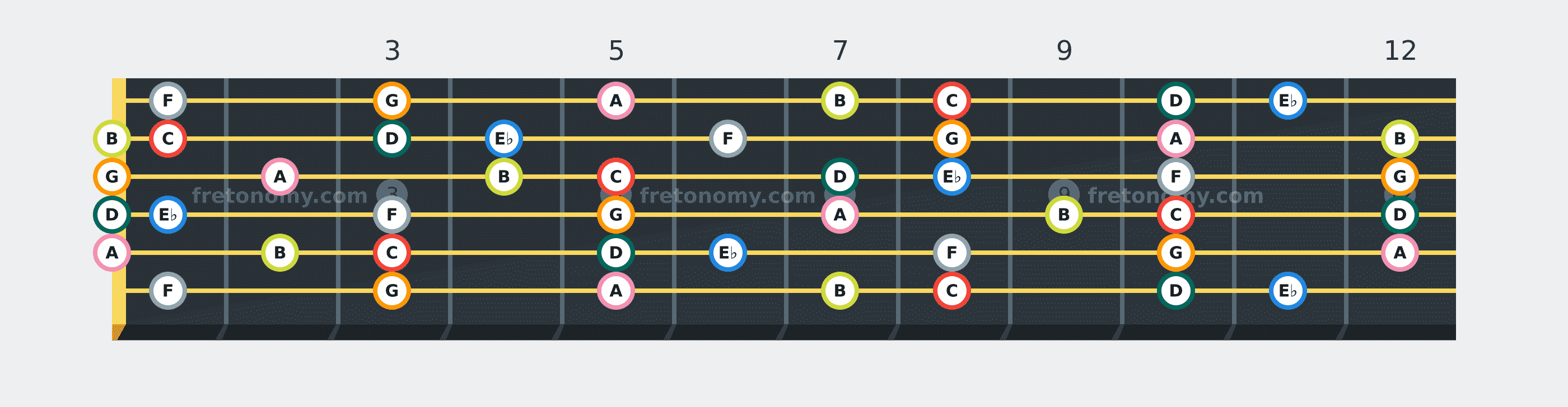 C Melodic Minor scale fretboard diagram: every position of C, D, E♭, F, G, A and B across the guitar neck