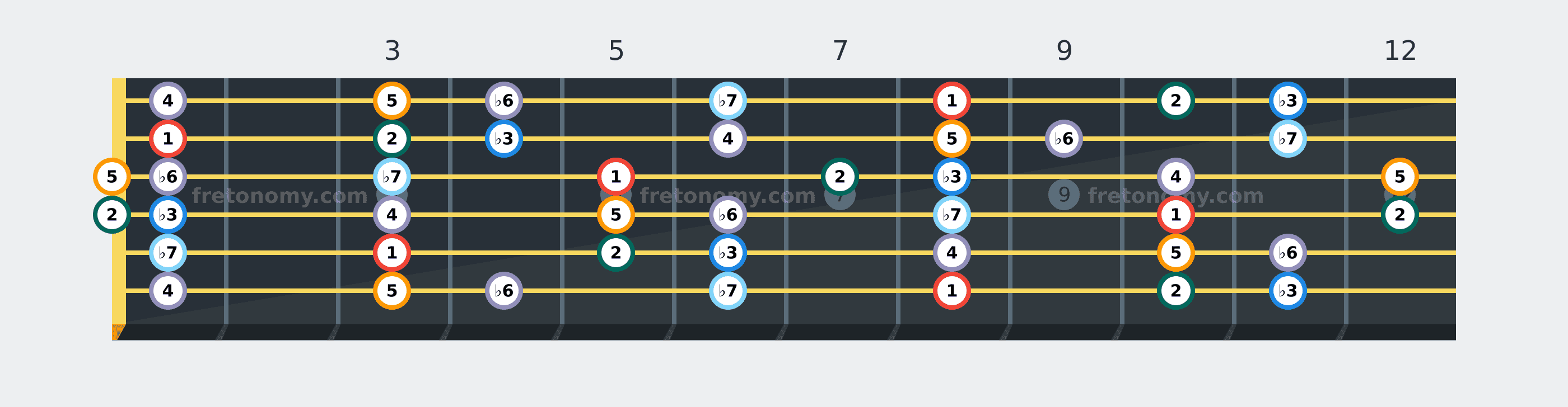 C Minor scale fretboard diagram labelled with interval numbers