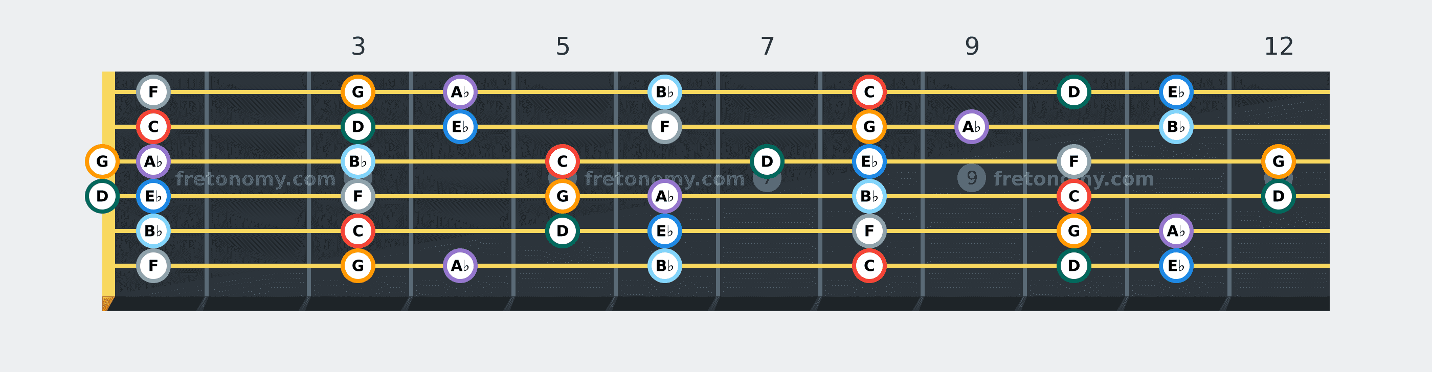 C Minor scale fretboard diagram: every position of C, D, E♭, F, G, A♭ and B♭ across the guitar neck
