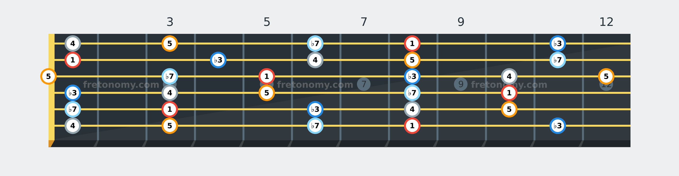 C Minor Pentatonic scale fretboard diagram labelled with interval numbers