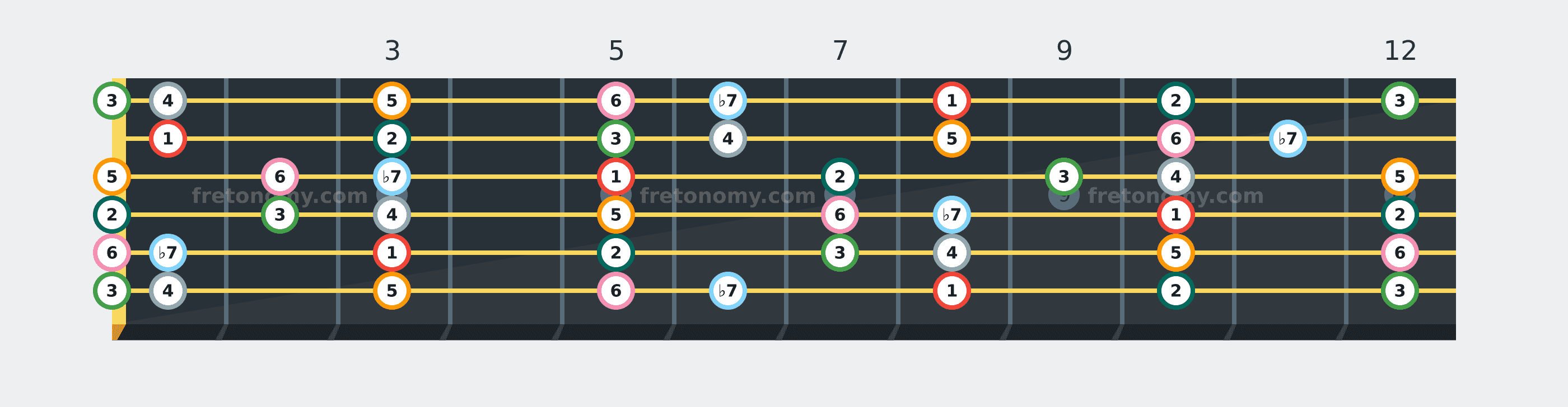 C Mixolydian scale fretboard diagram labelled with interval numbers