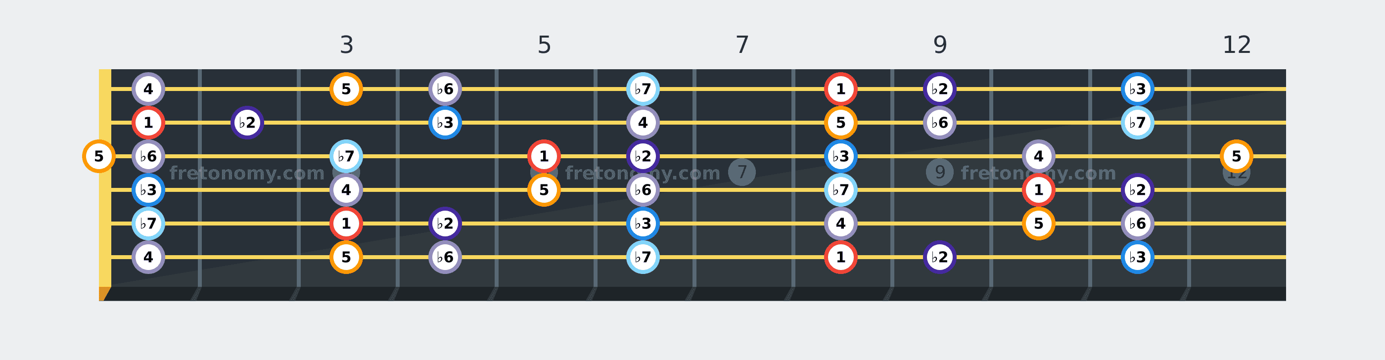 C Phrygian scale fretboard diagram labelled with interval numbers