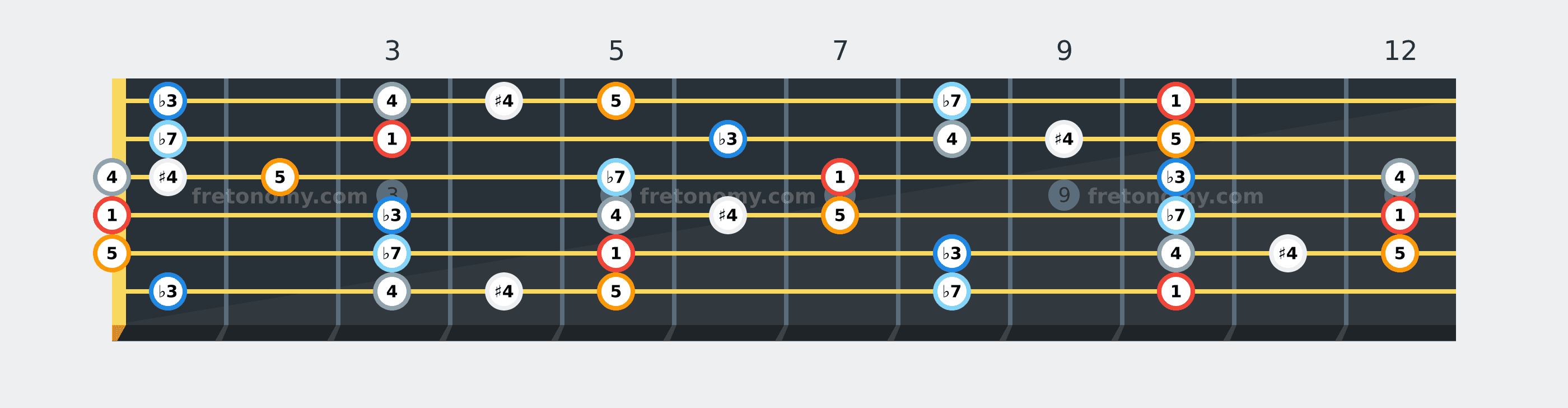 D Blues scale fretboard diagram labelled with interval numbers