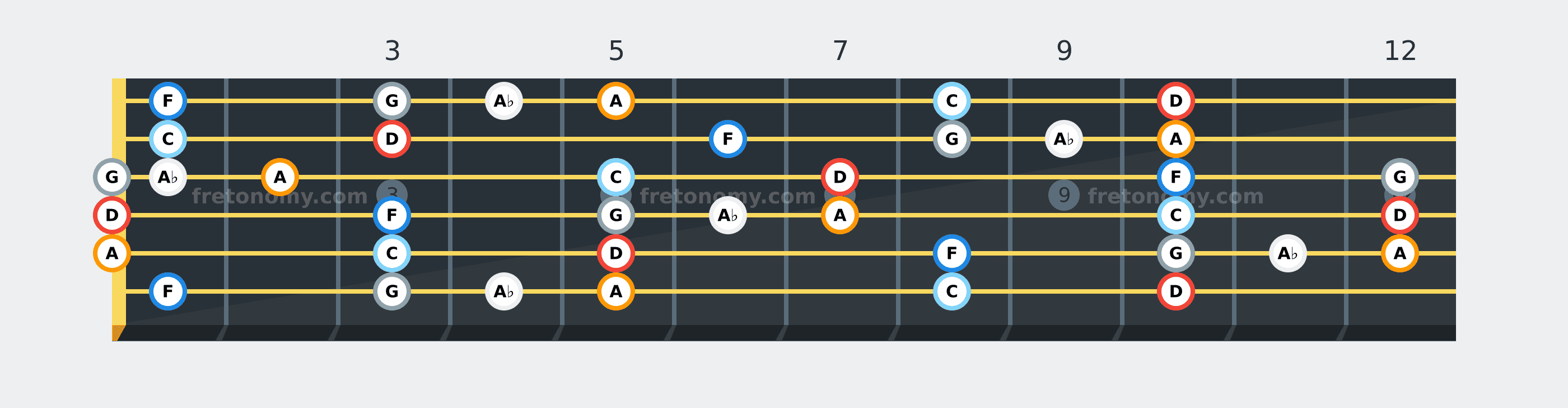 D Blues scale fretboard diagram: every position of D, F, G, A♭, A and C across the guitar neck