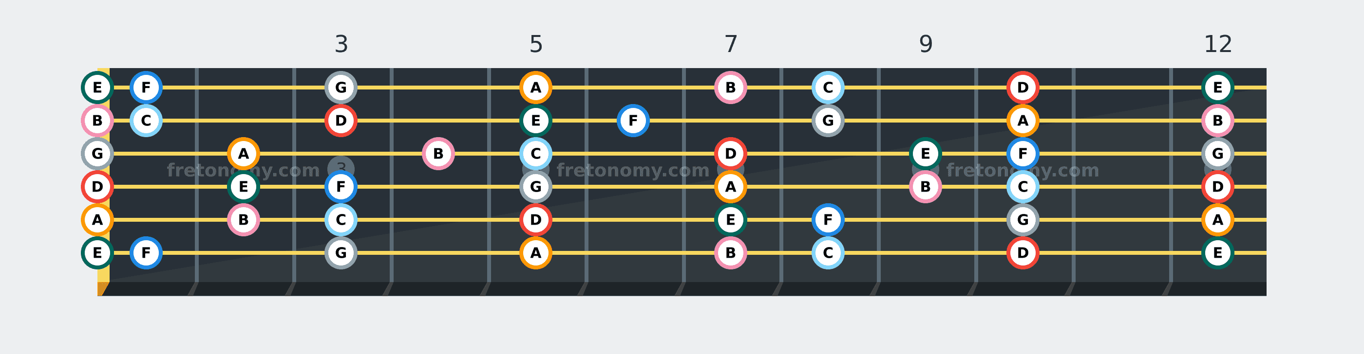 D Dorian scale fretboard diagram: every position of D, E, F, G, A, B and C across the guitar neck