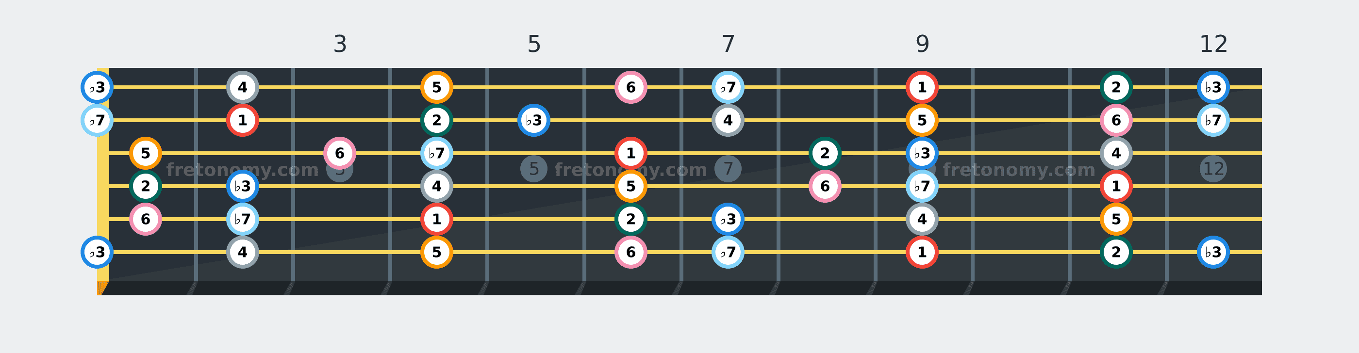 D♭ Dorian scale fretboard diagram labelled with interval numbers