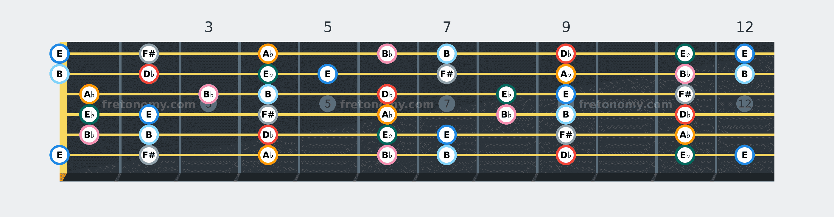 D♭ Dorian scale fretboard diagram: every position of D♭, E♭, E, F#, A♭, B♭ and B across the guitar neck