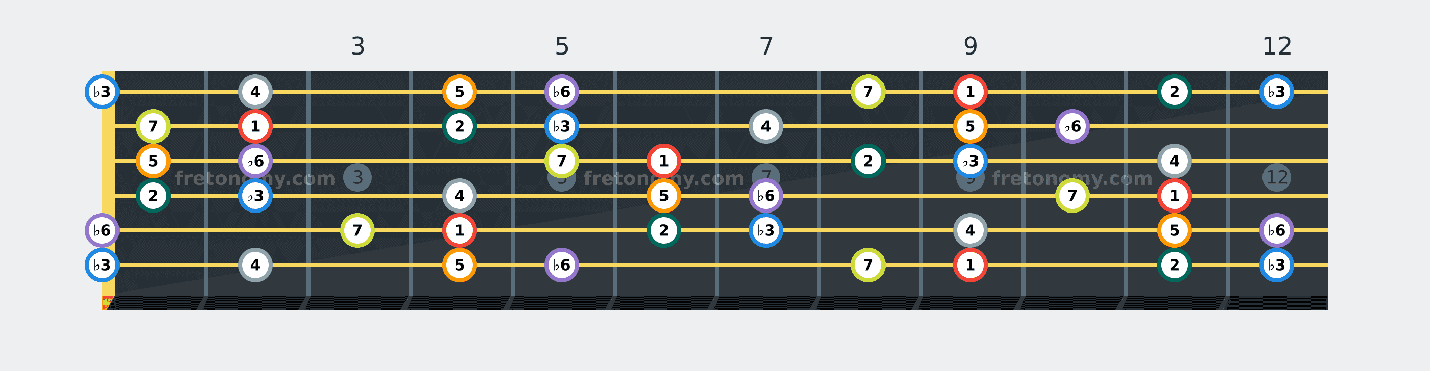 D♭ Harmonic Minor scale fretboard diagram labelled with interval numbers