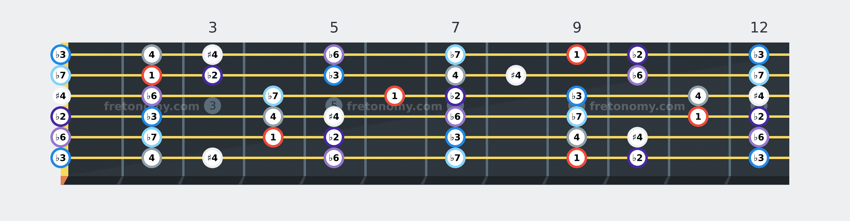 D♭ Locrian scale fretboard diagram labelled with interval numbers