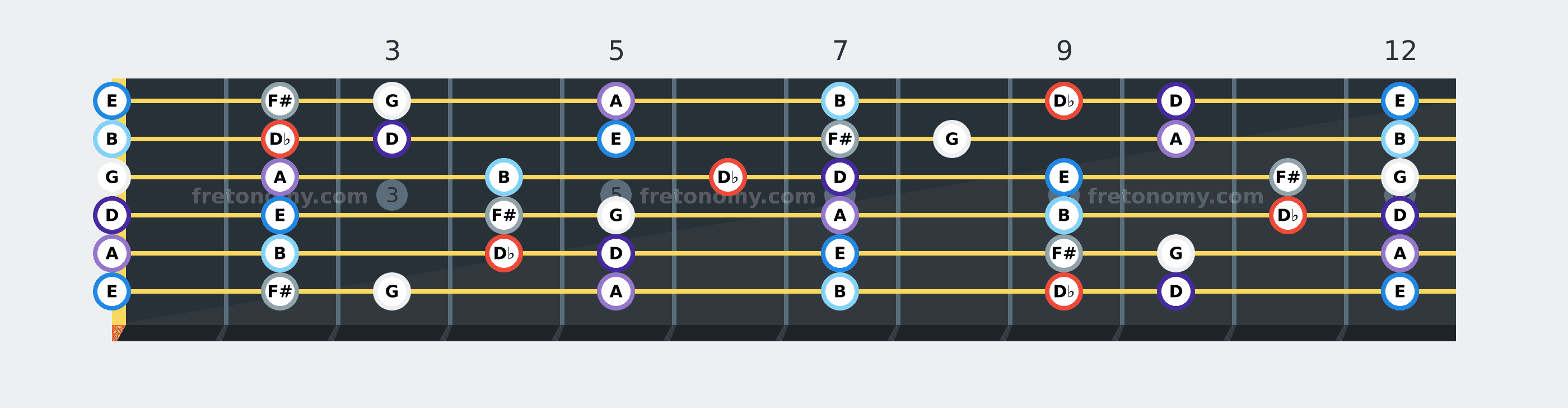 D♭ Locrian scale fretboard diagram: every position of D♭, D, E, F#, G, A and B across the guitar neck