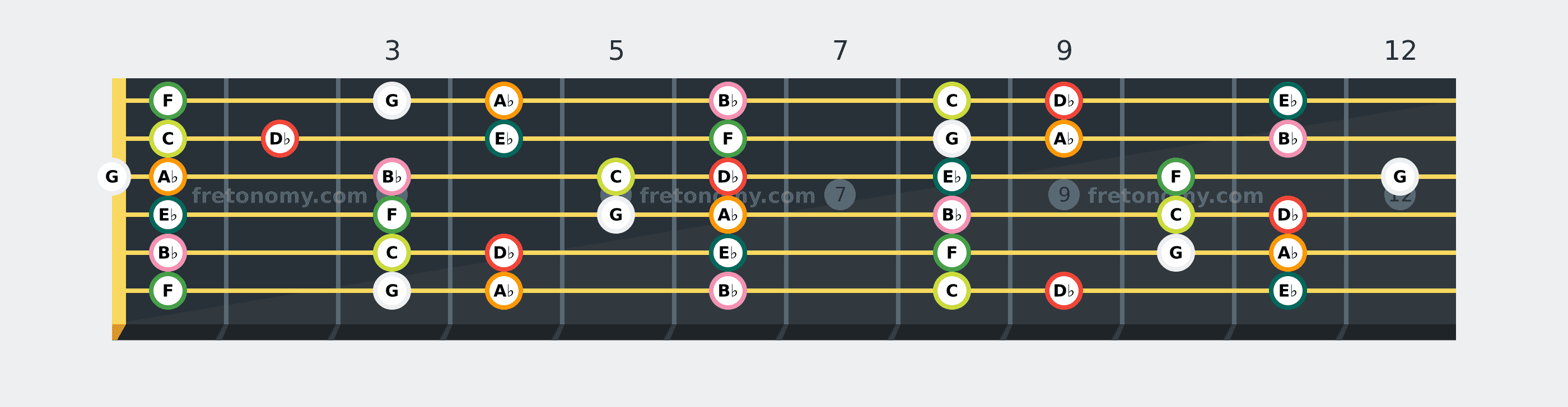 D♭ Lydian scale fretboard diagram: every position of D♭, E♭, F, G, A♭, B♭ and C across the guitar neck