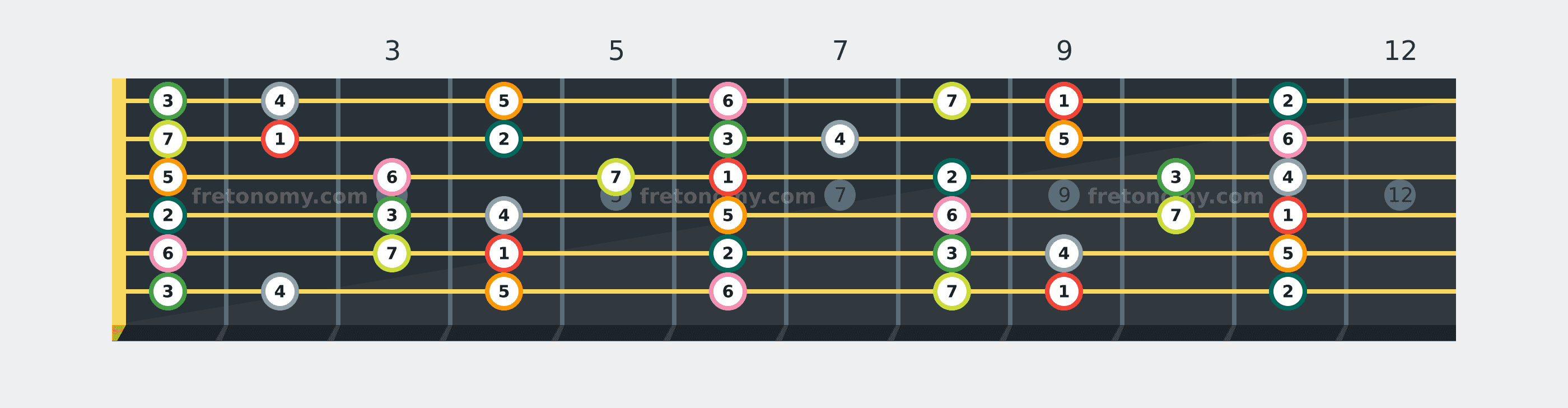 D♭ Major scale fretboard diagram labelled with interval numbers