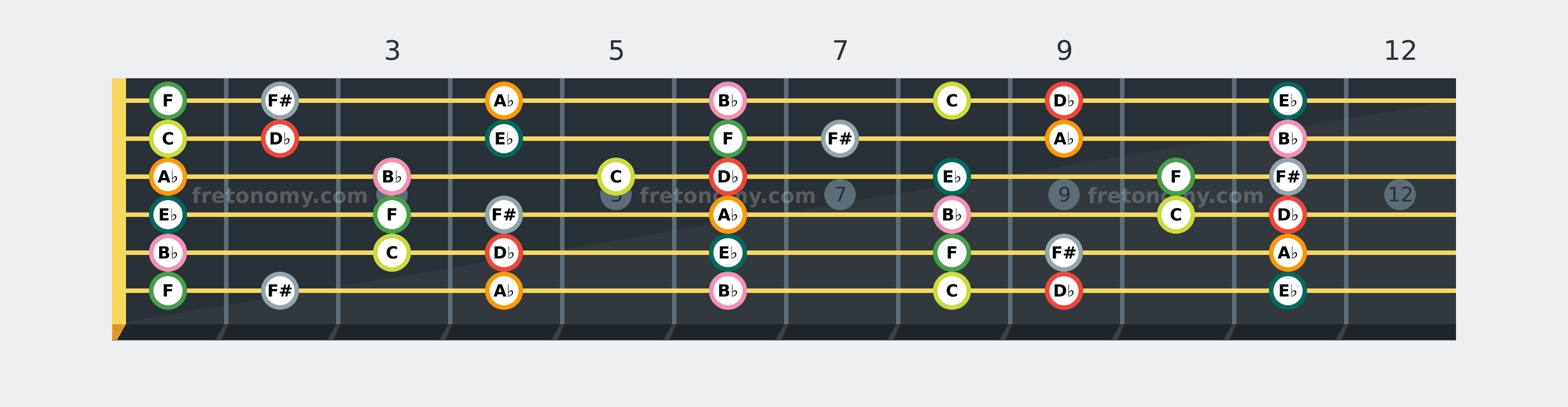 D♭ Major scale fretboard diagram: every position of D♭, E♭, F, F#, A♭, B♭ and C across the guitar neck