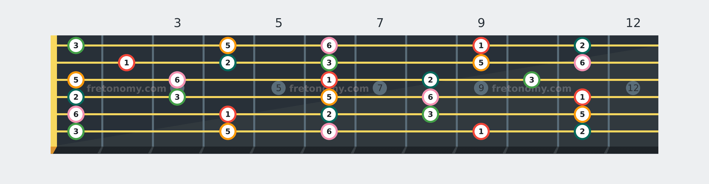 D♭ Major Pentatonic scale fretboard diagram labelled with interval numbers