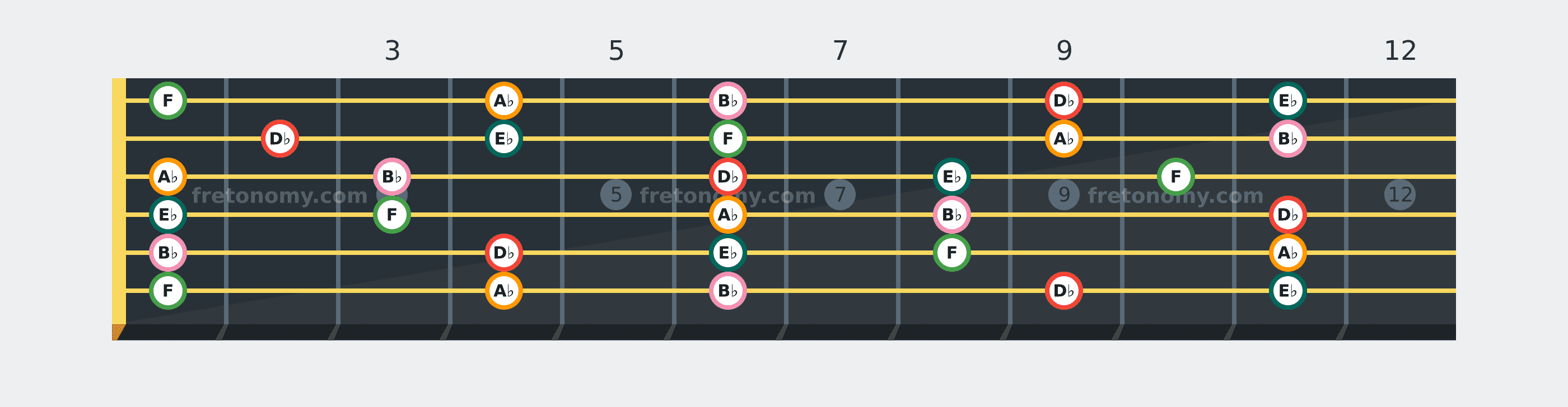 D♭ Major Pentatonic scale fretboard diagram: every position of D♭, E♭, F, A♭ and B♭ across the guitar neck