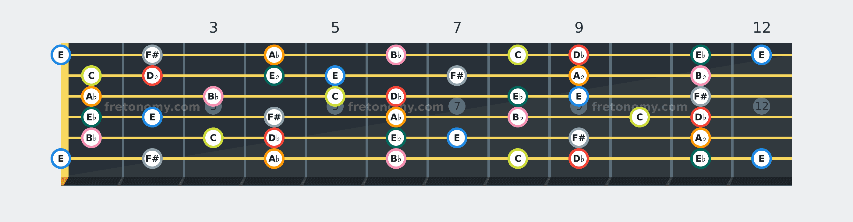 D♭ Melodic Minor scale fretboard diagram: every position of D♭, E♭, E, F#, A♭, B♭ and C across the guitar neck