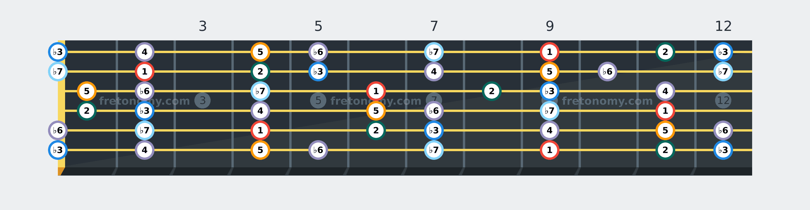 D♭ Minor scale fretboard diagram labelled with interval numbers
