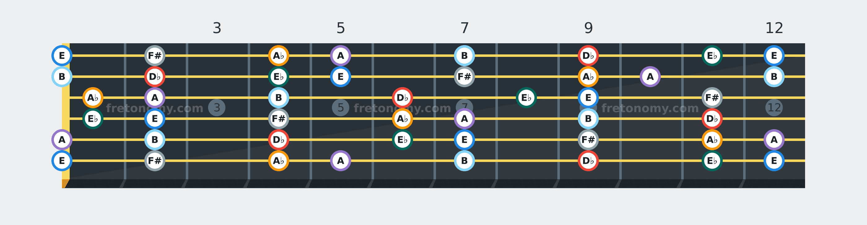 D♭ Minor scale fretboard diagram: every position of D♭, E♭, E, F#, A♭, A and B across the guitar neck