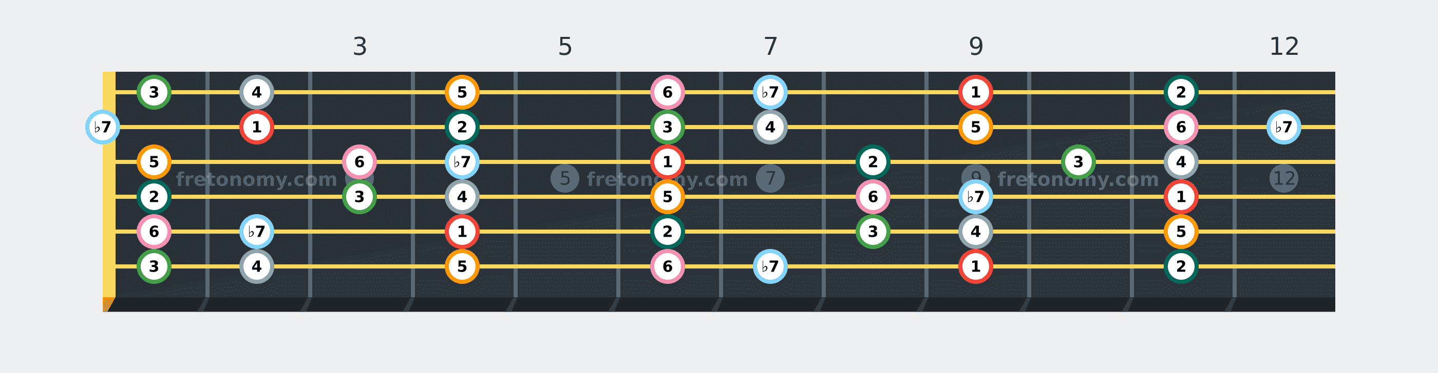 D♭ Mixolydian scale fretboard diagram labelled with interval numbers