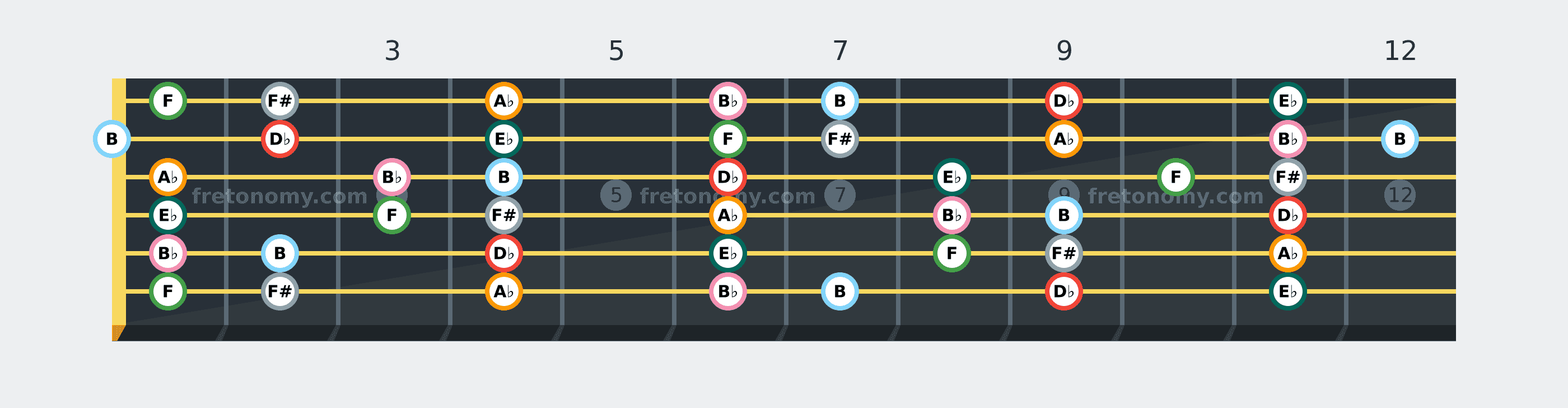 D♭ Mixolydian scale fretboard diagram: every position of D♭, E♭, F, F#, A♭, B♭ and B across the guitar neck