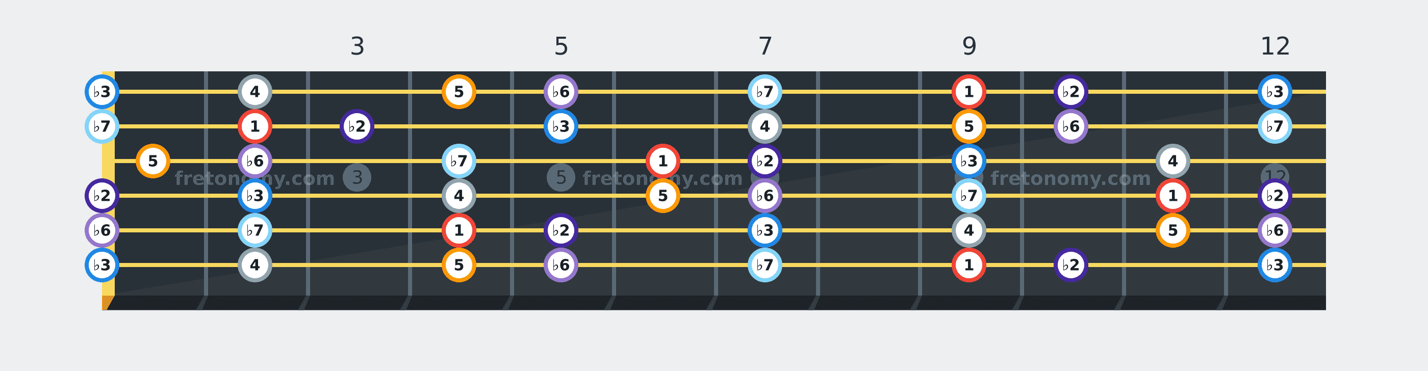 D♭ Phrygian scale fretboard diagram labelled with interval numbers