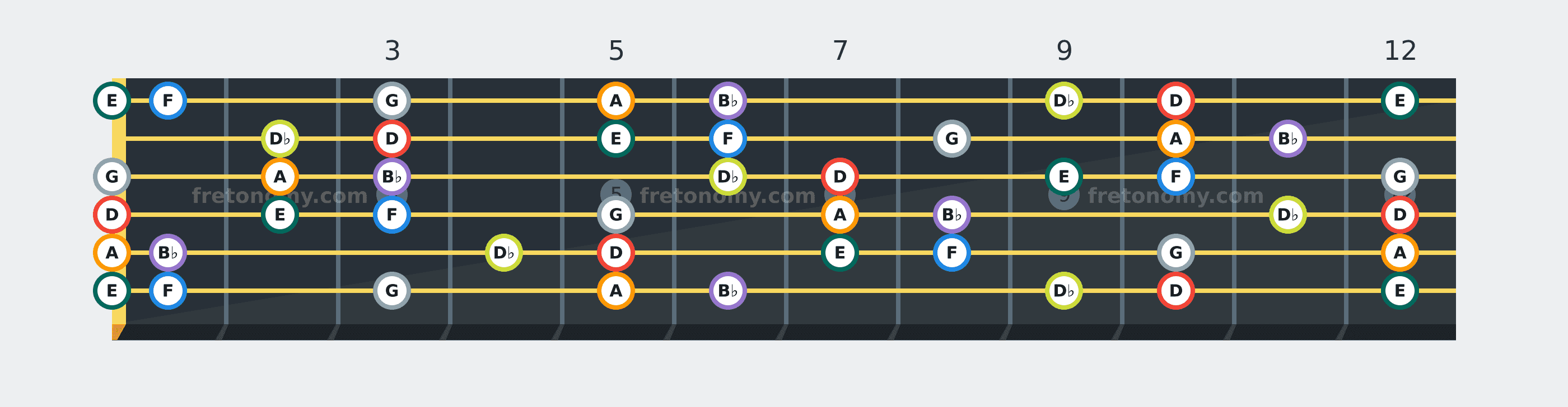 D Harmonic Minor scale fretboard diagram: every position of D, E, F, G, A, B♭ and D♭ across the guitar neck