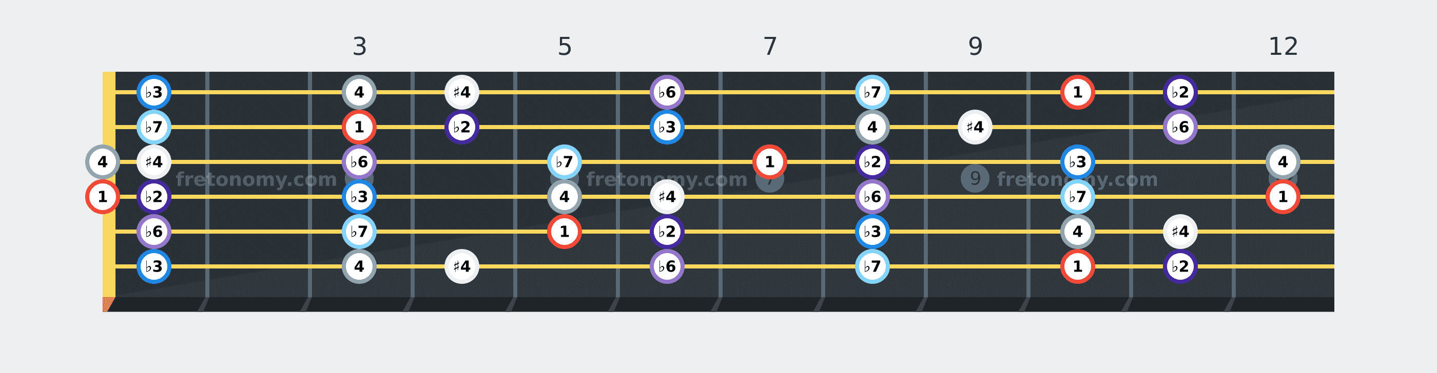 D Locrian scale fretboard diagram labelled with interval numbers