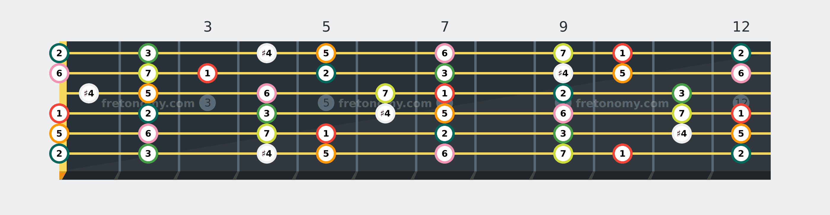 D Lydian scale fretboard diagram labelled with interval numbers
