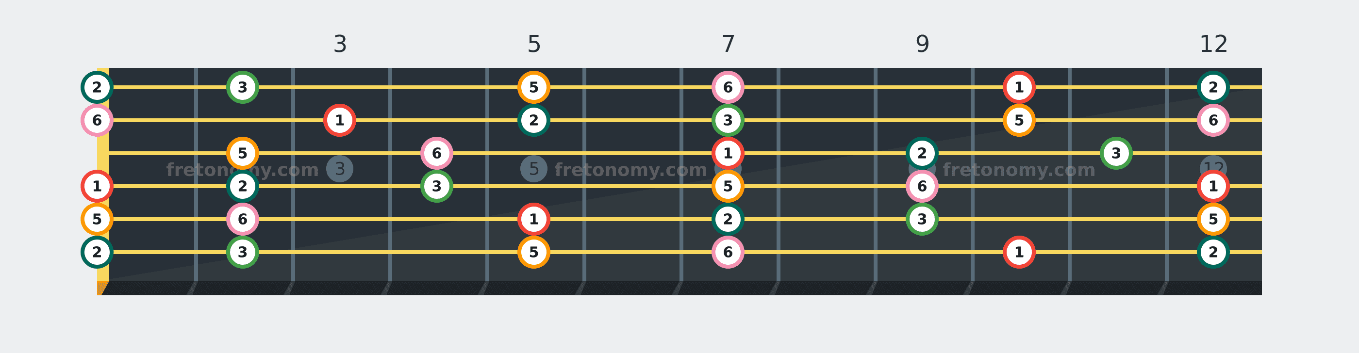 D Major Pentatonic scale fretboard diagram labelled with interval numbers