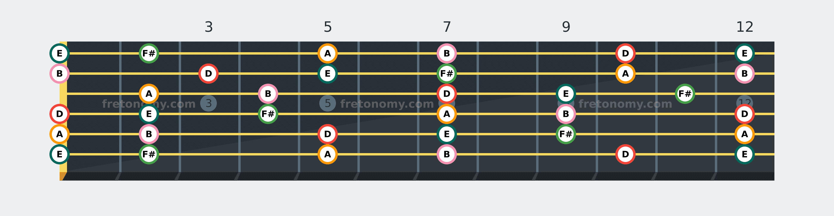 D Major Pentatonic scale fretboard diagram: every position of D, E, F#, A and B across the guitar neck