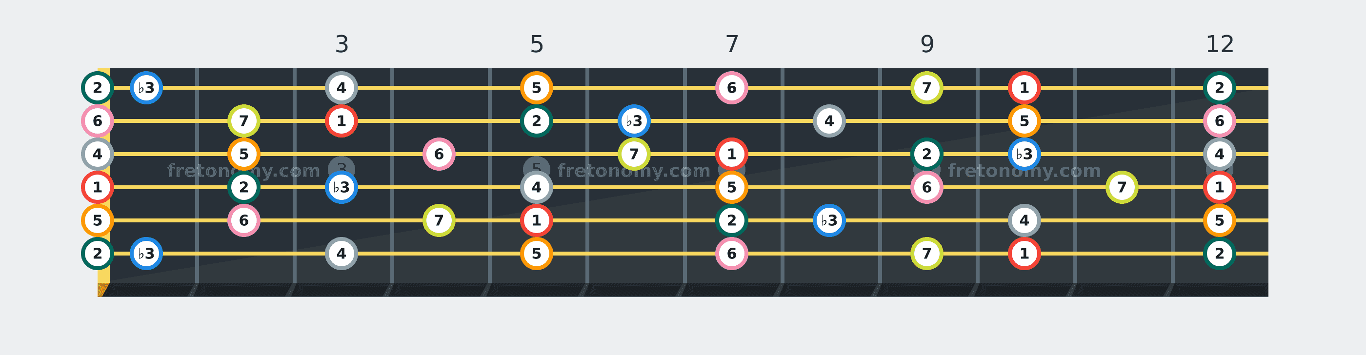 D Melodic Minor scale fretboard diagram labelled with interval numbers