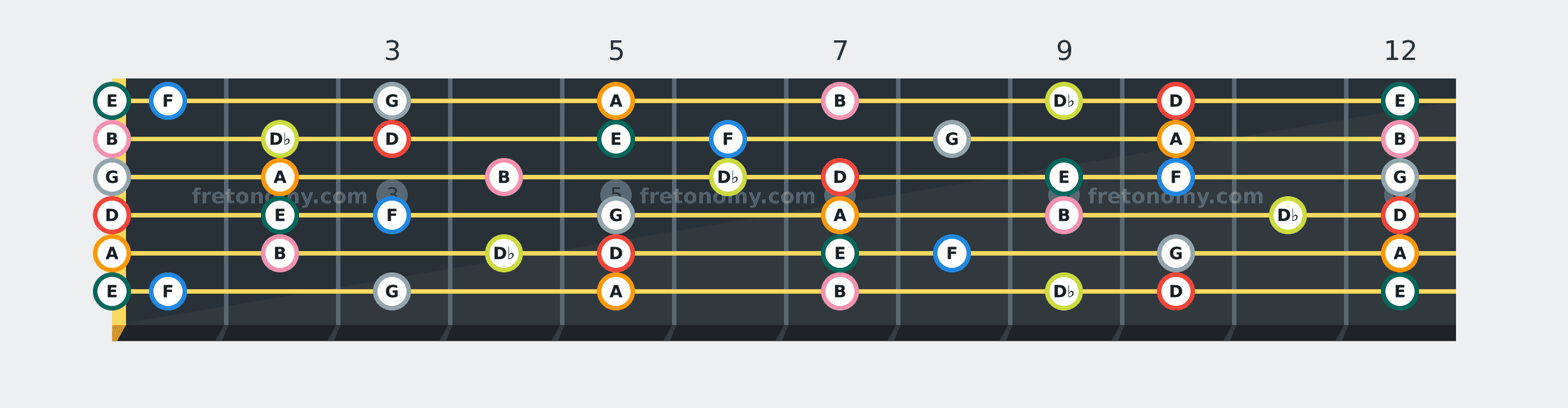 D Melodic Minor scale fretboard diagram: every position of D, E, F, G, A, B and D♭ across the guitar neck