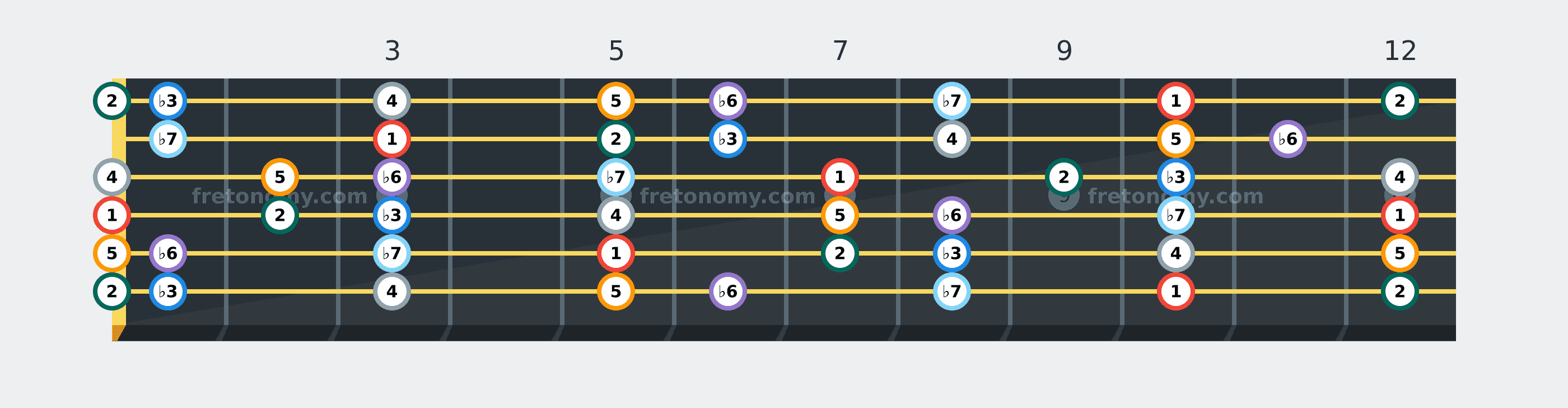 D Minor scale fretboard diagram labelled with interval numbers
