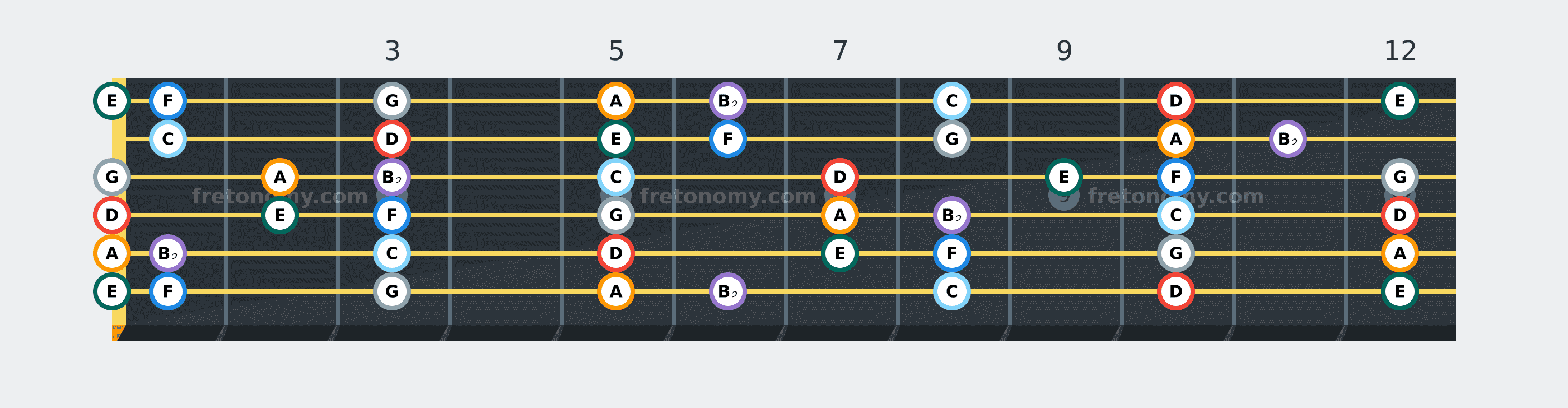 D Minor scale fretboard diagram: every position of D, E, F, G, A, B♭ and C across the guitar neck