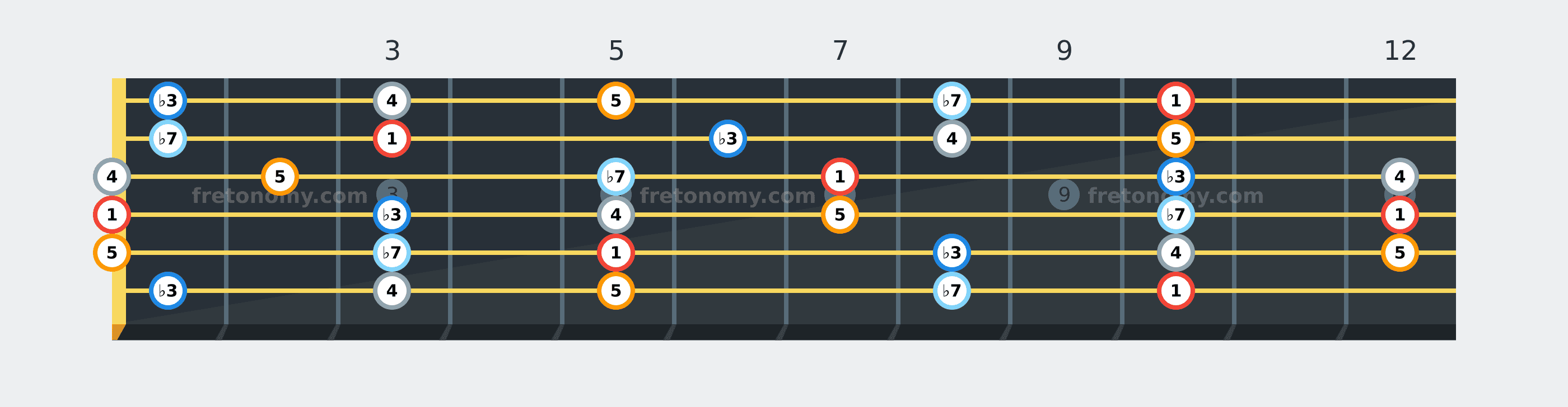 D Minor Pentatonic scale fretboard diagram labelled with interval numbers