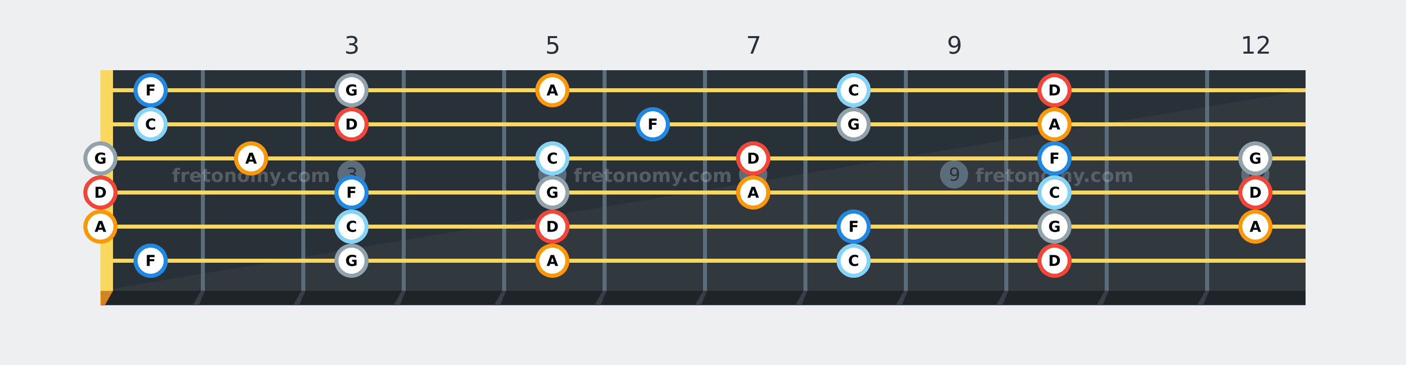 D Minor Pentatonic scale fretboard diagram: every position of D, F, G, A and C across the guitar neck